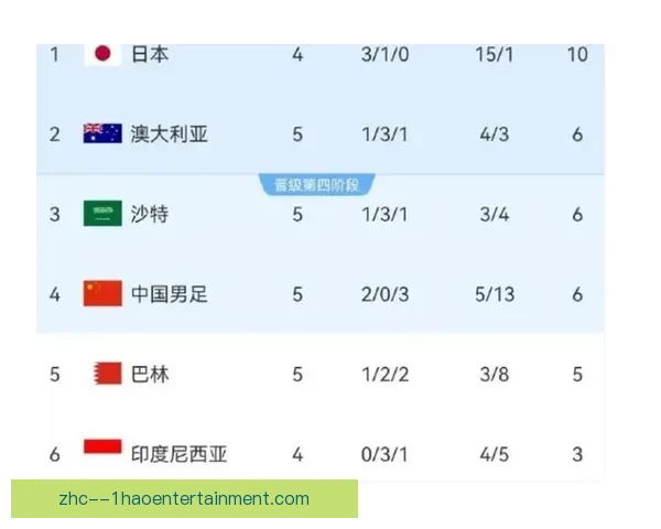 日本男足2026世预赛18强赛惊艳四连胜扬帆世界杯决赛圈 日本男足2026世预赛18强赛惊艳四连胜扬帆世界杯决赛圈